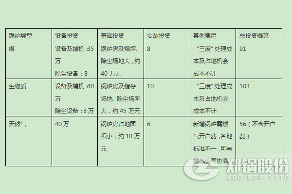 燃煤(mei)鍋鑪、燃(ran)生物(wu)質(zhì)(zhi)鍋(guo)鑪(lu)、天然(ran)氣(qi)鍋(guo)鑪(lu)的(de)燃料優(yōu)劣勢(shì)(shi)及(ji)初(chu)期(qi)投(tou)入(ru)對(duì)(dui)比?