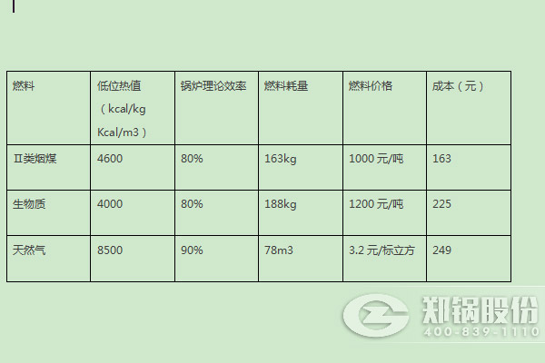 燃煤(mei)鍋(guo)鑪、燃生物(wu)質(zhì)(zhi)鍋鑪(lu)、天(tian)然(ran)氣(qi)鍋鑪(lu)燃料成(cheng)本比較