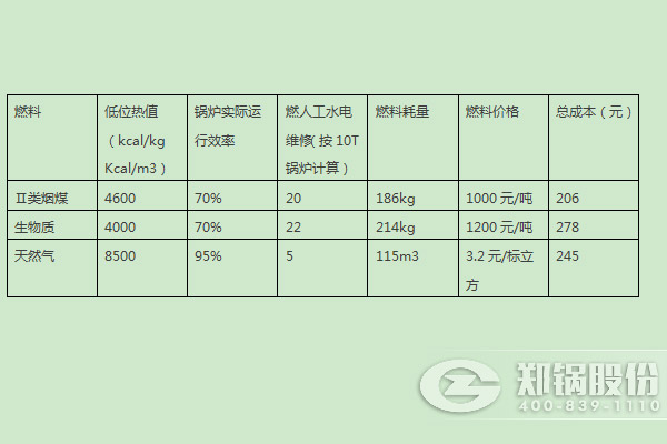 燃(ran)煤(mei)鍋(guo)鑪(lu)、燃生(sheng)物(wu)質(zhì)(zhi)鍋(guo)鑪(lu)、天(tian)然氣(qi)鍋鑪(lu)運(yùn)行(xing)成(cheng)本(ben)分(fen)析比(bi)較