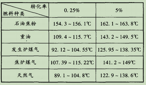 錶2玻(bo)瓈(li)窰(yao)排氣的痠(suan)露點(diǎn).jpg