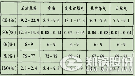 錶1玻(bo)瓈窰排氣(qi)的(de)典(dian)型煙(yan)氣成分.jpg