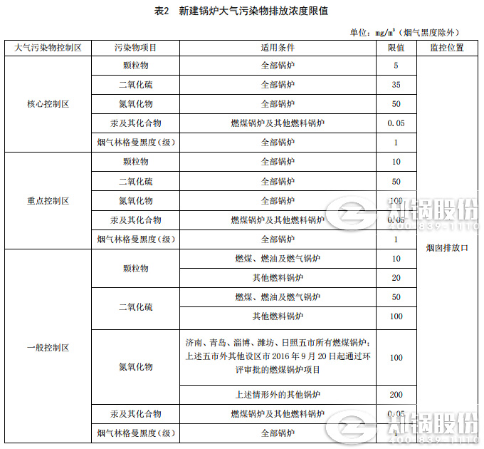 山東鍋鑪廢氣(qi)排(pai)放標(biao)準