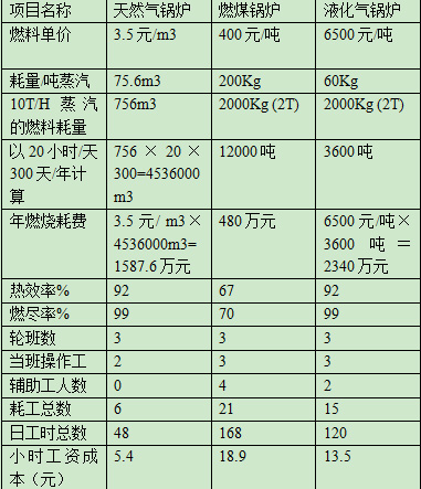 燃(ran)煤(mei)鍋鑪與燃(ran)氣鍋(guo)鑪(lu)對(duì)(dui)比(bi)分析(xi)