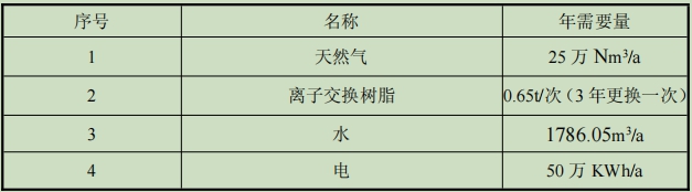 錶1-3 項(xiang)目(mu)主要原(yuan)輔(fu)材(cai)料(liao)錶.jpg