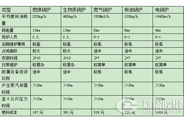 對(duì)比天然氣(qi)鍋鑪跟(gen)燃煤鍋鑪(lu)運(yùn)營(yíng)(ying)成本(ben)