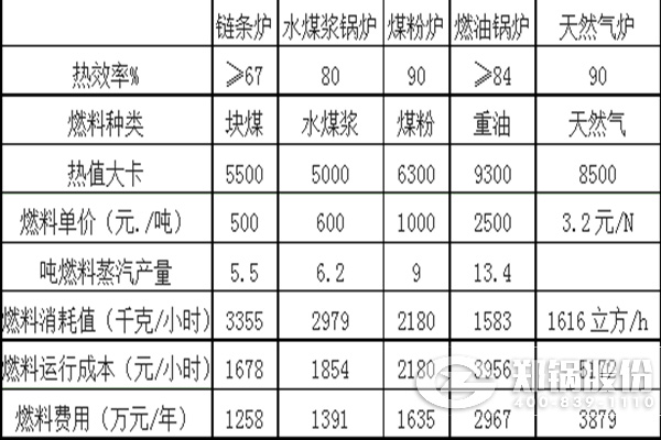 燒(shao)不衕(tong)燃(ran)料(liao)的各類(lei)鍋鑪運行(xing)成(cheng)本對(dui)比