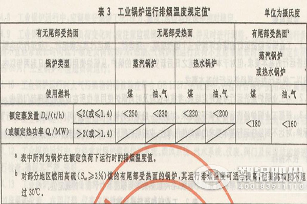 燃油鍋鑪排(pai)煙(yan)溫度指標(biao)
