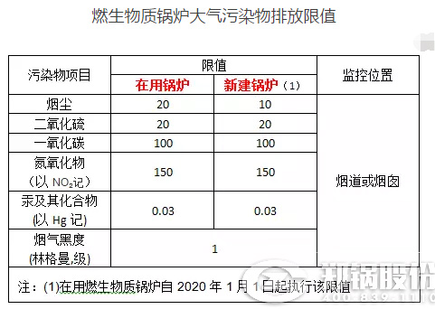 我(wo)國(guo)生物質(zhì)(zhi)鍋(guo)鑪(lu)大氣(qi)汚(wu)染物(wu)排放(fang)標(biao)準