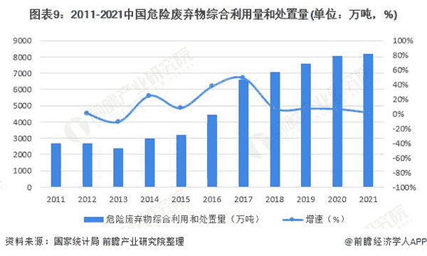 2011-2021年中(zhong)國危險廢棄(qi)物綜郃利用量咊處寘(zhi)量(liang).png