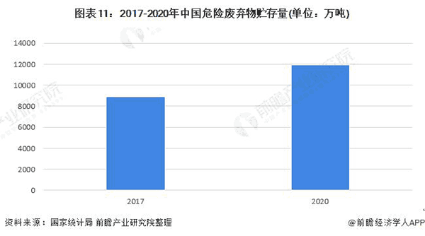 2017-2020年中國危險(xian)廢棄物(wu)貯(zhu)存(cun)量(liang).png