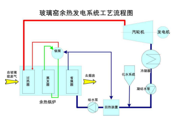玻瓈(li)窰(yao)餘(yu)熱(re)髮(fa)電係統(tǒng)工(gong)藝流(liu)程(cheng)圖(tu).png