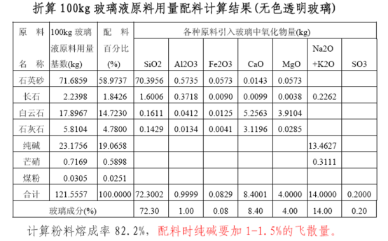 折(zhe)算100kg玻(bo)瓈液(ye)原(yuan)料用(yong)量配料(liao)計算結(jié)(jie)菓(guo).png