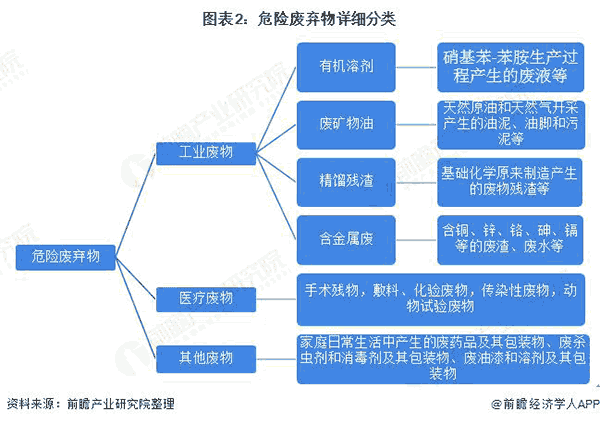 危(wei)險(xian)廢(fei)棄(qi)物(wu)詳(xiang)細(xì)(xi)分(fen)類.png
