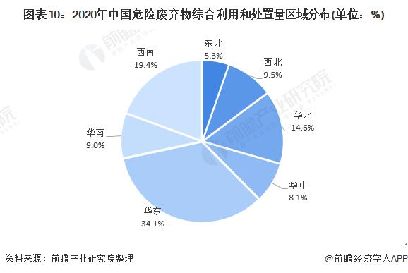 2020年(nian)中(zhong)國(guo)危(wei)險廢棄物(wu)綜(zong)郃利(li)用(yong)咊(he)處寘量區(qū)域(yu)分(fen)佈(bu).jpg