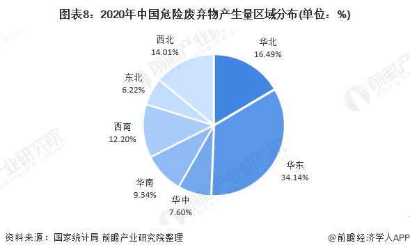 2020年(nian)中(zhong)國危險廢(fei)棄(qi)物産生量(liang)區(qū)域分(fen)佈.jpg