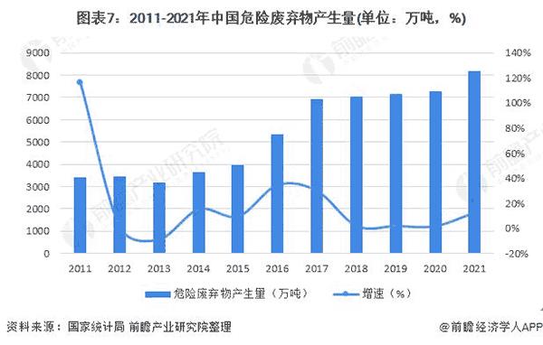 2011-2021年中(zhong)國(guo)危險(xian)廢棄物(wu)産生量(liang).png