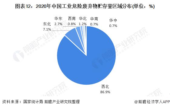 2020年(nian)中國工(gong)業(yè)(ye)危險廢棄(qi)物(wu)貯(zhu)存(cun)量區(qū)域分佈.jpg