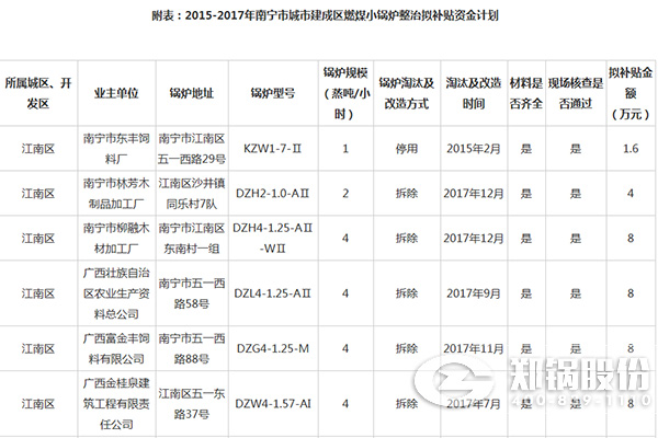 南(nan)寧(ning)市城市建(jian)成(cheng)區(qū)(qu)燃(ran)煤(mei)小(xiao)鍋鑪整(zheng)治(zhi)資(zi)金(jin)補(bǔ)(bu)貼