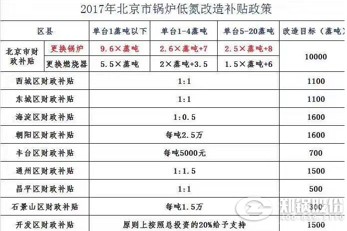 北(bei)京(jing)各(ge)區(qū)財(cai)政髮(fa)放低氮(dan)燃燒燃(ran)氣(qi)鍋(guo)鑪(lu)改(gai)造補(bǔ)貼(tie)補(bǔ)助(zhu)