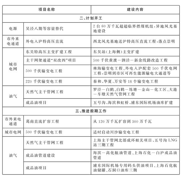 上(shang)海市“十(shi)四(si)五”重點(diǎn)能(neng)源(yuan)建設(shè)項(xiàng)(xiang)目錶(biao)2.png