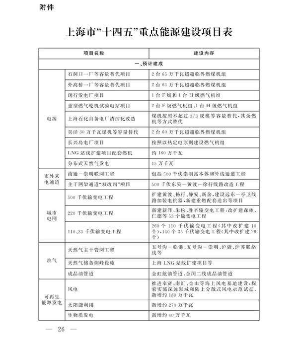 上(shang)海市“十(shi)四五”重(zhong)點(diǎn)能(neng)源建設(shè)項(xiàng)目(mu)錶1.png