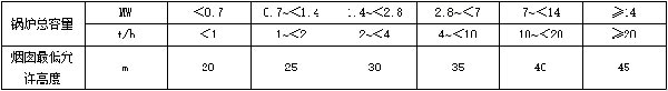 錶2-燃(ran)煤、燃(ran)生(sheng)物(wu)質(zhì)鍋鑪(lu)房煙囪最(zui)低允許高度.jpg