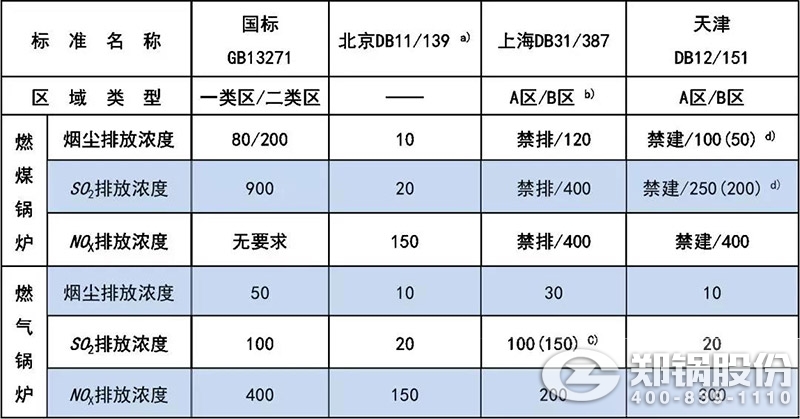 錶【1】GB13271與(yu)部分地(di)標對新(xin)建工業(yè)鍋鑪大氣汚染物排(pai)放限(xian)值(zhi)對(dui)炤.jpg
